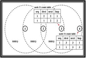 Architecture of AODV (routing table):