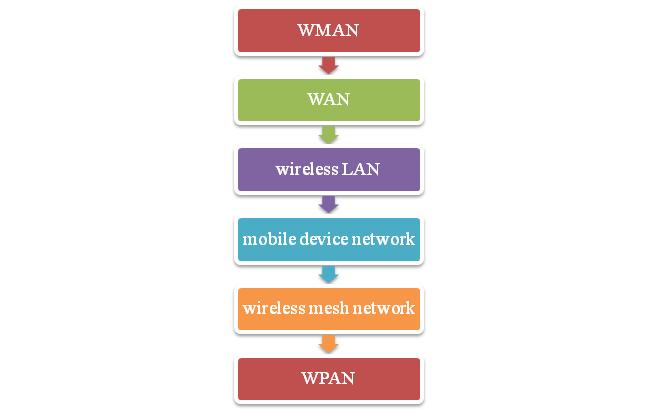 What Is a Wireless Network? Types of Wireless Network